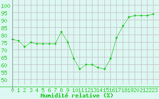 Courbe de l'humidit relative pour Figari (2A)