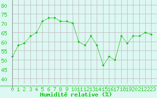 Courbe de l'humidit relative pour Saint-Nazaire-d'Aude (11)