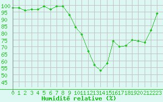 Courbe de l'humidit relative pour Brigueuil (16)