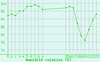 Courbe de l'humidit relative pour Rochegude (26)