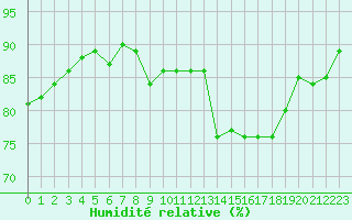 Courbe de l'humidit relative pour Trgueux (22)