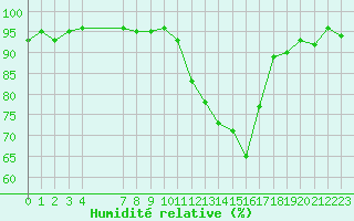 Courbe de l'humidit relative pour Donnemarie-Dontilly (77)