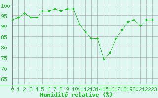 Courbe de l'humidit relative pour Frontenay (79)