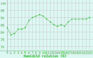 Courbe de l'humidit relative pour Aizenay (85)