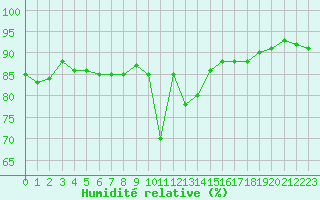 Courbe de l'humidit relative pour Grimentz (Sw)