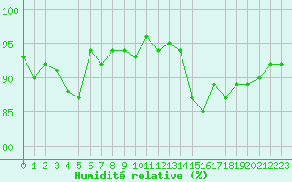 Courbe de l'humidit relative pour Bulson (08)