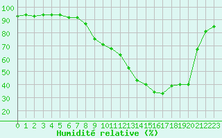 Courbe de l'humidit relative pour Sant Quint - La Boria (Esp)