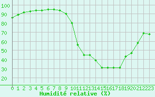 Courbe de l'humidit relative pour Orange (84)