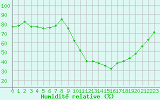 Courbe de l'humidit relative pour Aniane (34)