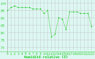 Courbe de l'humidit relative pour Tours (37)