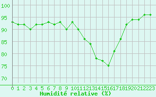 Courbe de l'humidit relative pour Jarnages (23)