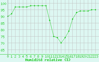 Courbe de l'humidit relative pour Rennes (35)