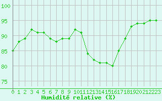 Courbe de l'humidit relative pour Bourg-Saint-Andol (07)