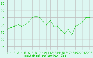 Courbe de l'humidit relative pour Saint-Igneuc (22)