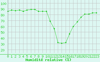Courbe de l'humidit relative pour Lans-en-Vercors (38)