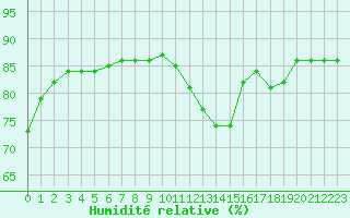 Courbe de l'humidit relative pour Sainte-Menehould (51)