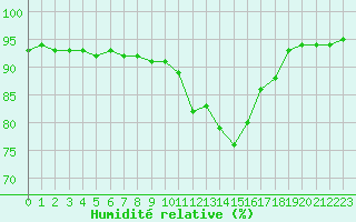 Courbe de l'humidit relative pour Brugge (Be)