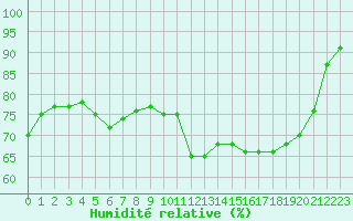 Courbe de l'humidit relative pour Lille (59)