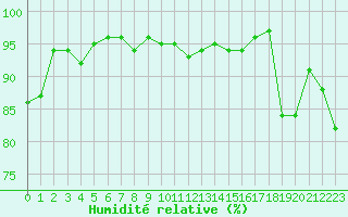 Courbe de l'humidit relative pour Orlans (45)