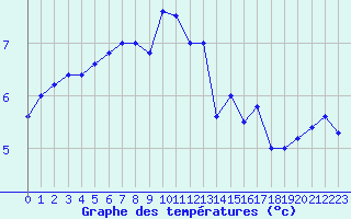 Courbe de tempratures pour Saint-Romain-de-Colbosc (76)