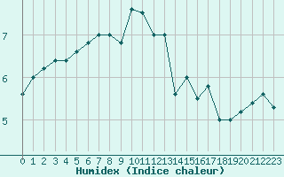 Courbe de l'humidex pour Saint-Romain-de-Colbosc (76)