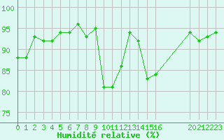 Courbe de l'humidit relative pour Bras (83)