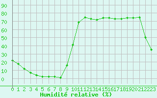 Courbe de l'humidit relative pour Mouilleron-le-Captif (85)