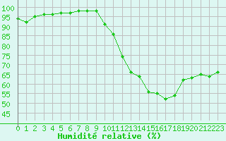 Courbe de l'humidit relative pour Limoges (87)
