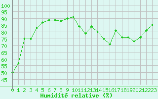Courbe de l'humidit relative pour Bordeaux (33)