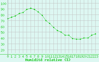 Courbe de l'humidit relative pour Villacoublay (78)