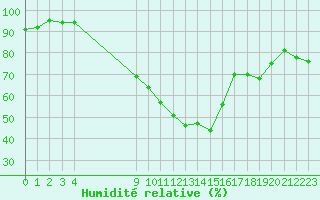 Courbe de l'humidit relative pour Vias (34)