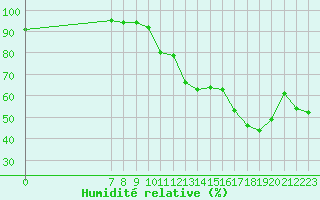 Courbe de l'humidit relative pour Valence d'Agen (82)