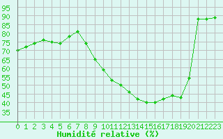 Courbe de l'humidit relative pour Douzens (11)