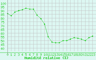 Courbe de l'humidit relative pour Villefontaine (38)