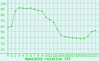 Courbe de l'humidit relative pour Lyon - Bron (69)