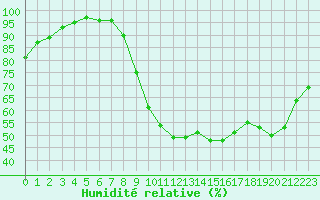 Courbe de l'humidit relative pour Vannes-Sn (56)