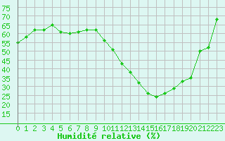 Courbe de l'humidit relative pour Clermont-Ferrand (63)
