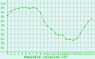 Courbe de l'humidit relative pour Dax (40)