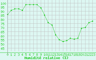 Courbe de l'humidit relative pour Metz-Nancy-Lorraine (57)