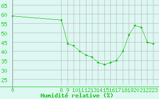 Courbe de l'humidit relative pour San Chierlo (It)