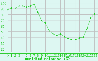 Courbe de l'humidit relative pour Die (26)
