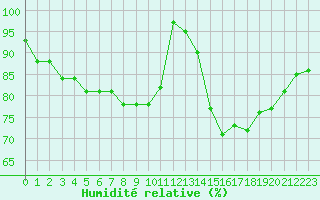 Courbe de l'humidit relative pour Brigueuil (16)