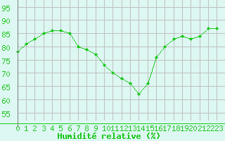 Courbe de l'humidit relative pour Aytr-Plage (17)