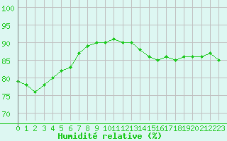 Courbe de l'humidit relative pour Bourg-en-Bresse (01)