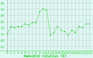 Courbe de l'humidit relative pour Le Mans (72)