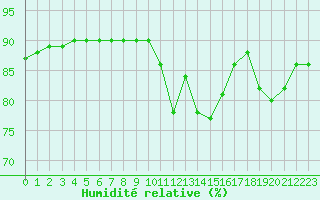 Courbe de l'humidit relative pour L'Huisserie (53)