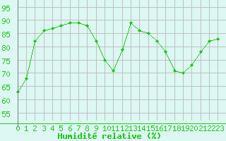 Courbe de l'humidit relative pour Valence d'Agen (82)