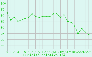 Courbe de l'humidit relative pour Malbosc (07)