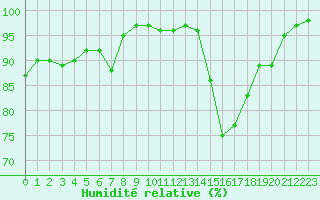 Courbe de l'humidit relative pour Lorient (56)