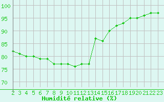 Courbe de l'humidit relative pour Aigrefeuille d'Aunis (17)